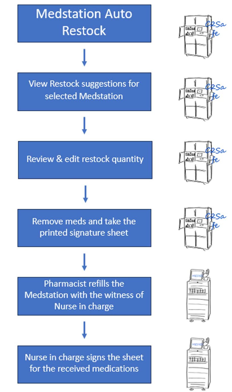 Controlled Medication Management: Transparency and Security through ...